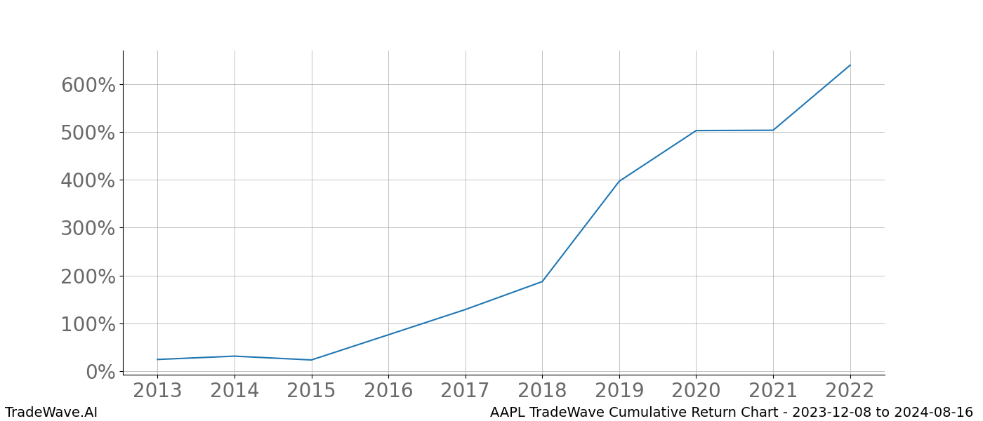 Cumulative chart AAPL for date range: 2023-12-08 to 2024-08-16 - this chart shows the cumulative return of the TradeWave opportunity date range for AAPL when bought on 2023-12-08 and sold on 2024-08-16 - this percent chart shows the capital growth for the date range over the past 10 years 