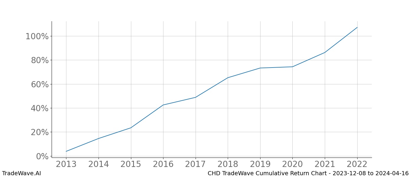 Cumulative chart CHD for date range: 2023-12-08 to 2024-04-16 - this chart shows the cumulative return of the TradeWave opportunity date range for CHD when bought on 2023-12-08 and sold on 2024-04-16 - this percent chart shows the capital growth for the date range over the past 10 years 