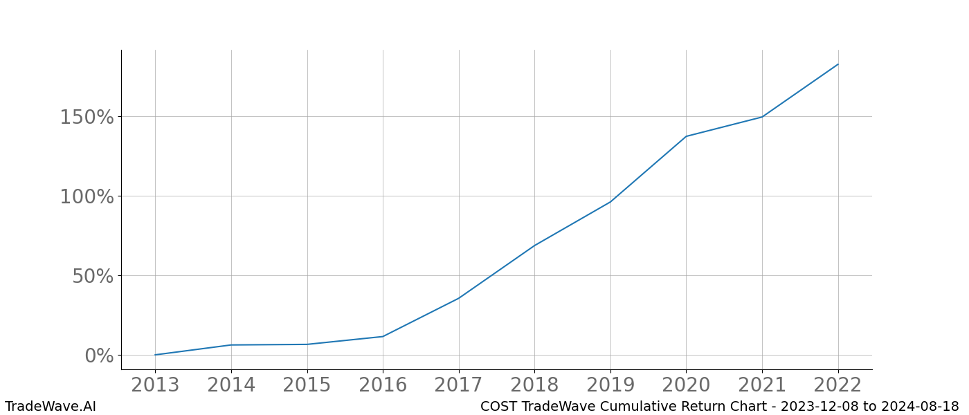 Cumulative chart COST for date range: 2023-12-08 to 2024-08-18 - this chart shows the cumulative return of the TradeWave opportunity date range for COST when bought on 2023-12-08 and sold on 2024-08-18 - this percent chart shows the capital growth for the date range over the past 10 years 