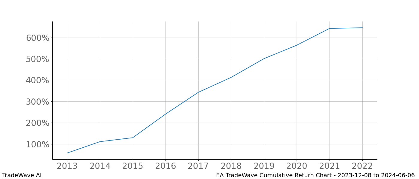 Cumulative chart EA for date range: 2023-12-08 to 2024-06-06 - this chart shows the cumulative return of the TradeWave opportunity date range for EA when bought on 2023-12-08 and sold on 2024-06-06 - this percent chart shows the capital growth for the date range over the past 10 years 