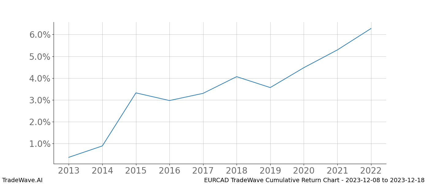 Cumulative chart EURCAD for date range: 2023-12-08 to 2023-12-18 - this chart shows the cumulative return of the TradeWave opportunity date range for EURCAD when bought on 2023-12-08 and sold on 2023-12-18 - this percent chart shows the capital growth for the date range over the past 10 years 