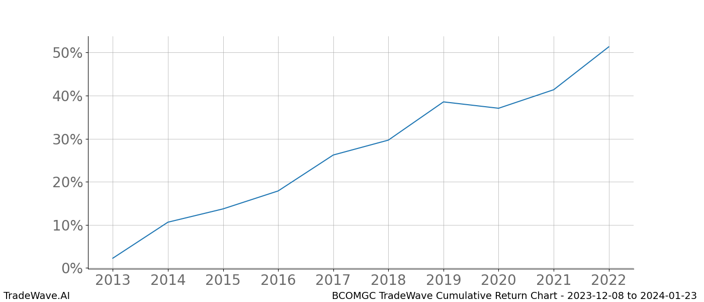 Cumulative chart BCOMGC for date range: 2023-12-08 to 2024-01-23 - this chart shows the cumulative return of the TradeWave opportunity date range for BCOMGC when bought on 2023-12-08 and sold on 2024-01-23 - this percent chart shows the capital growth for the date range over the past 10 years 