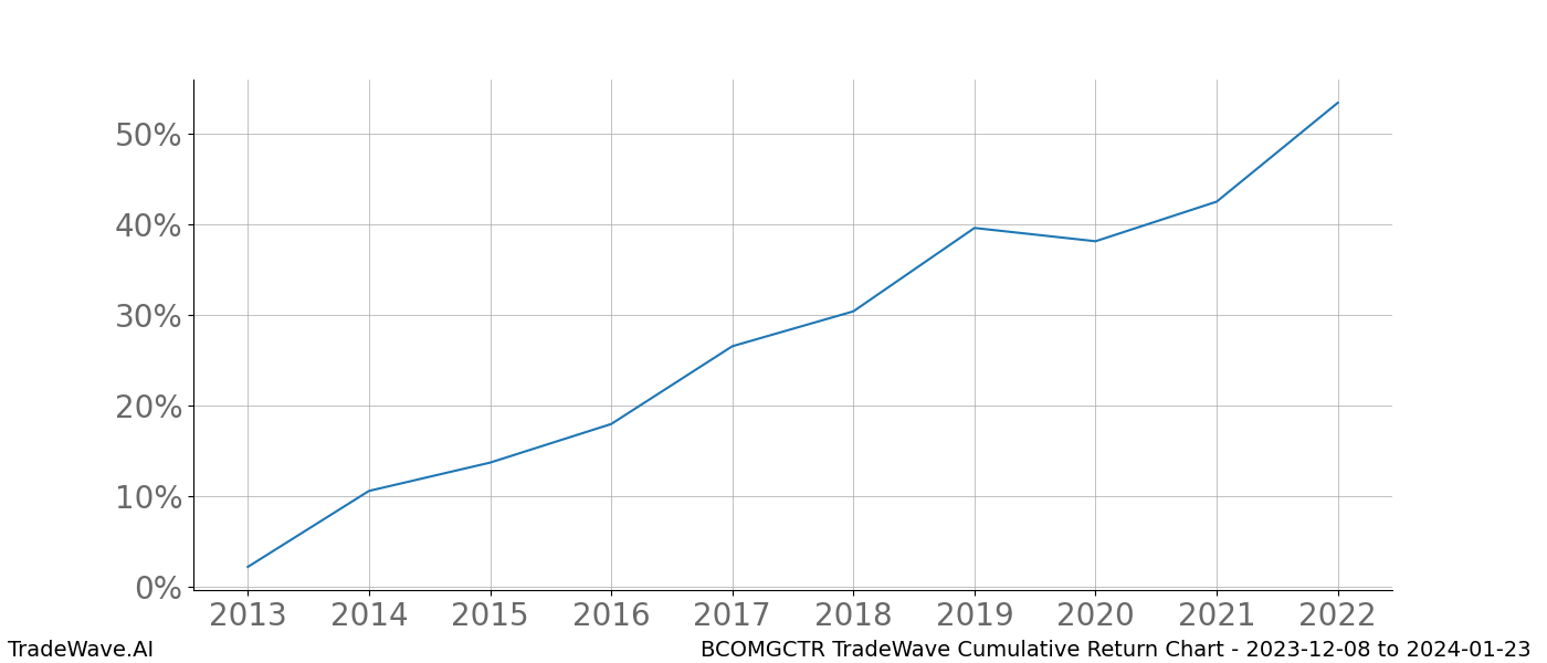 Cumulative chart BCOMGCTR for date range: 2023-12-08 to 2024-01-23 - this chart shows the cumulative return of the TradeWave opportunity date range for BCOMGCTR when bought on 2023-12-08 and sold on 2024-01-23 - this percent chart shows the capital growth for the date range over the past 10 years 