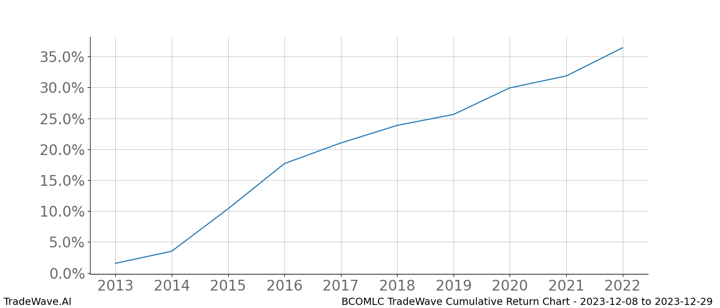 Cumulative chart BCOMLC for date range: 2023-12-08 to 2023-12-29 - this chart shows the cumulative return of the TradeWave opportunity date range for BCOMLC when bought on 2023-12-08 and sold on 2023-12-29 - this percent chart shows the capital growth for the date range over the past 10 years 