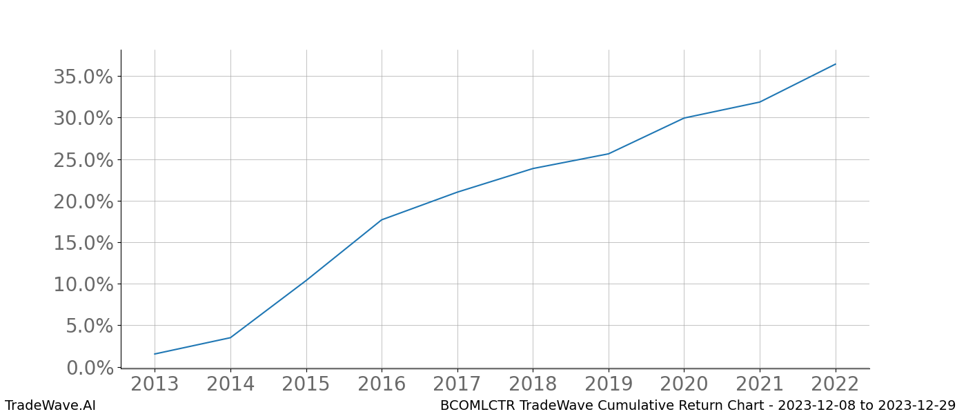 Cumulative chart BCOMLCTR for date range: 2023-12-08 to 2023-12-29 - this chart shows the cumulative return of the TradeWave opportunity date range for BCOMLCTR when bought on 2023-12-08 and sold on 2023-12-29 - this percent chart shows the capital growth for the date range over the past 10 years 