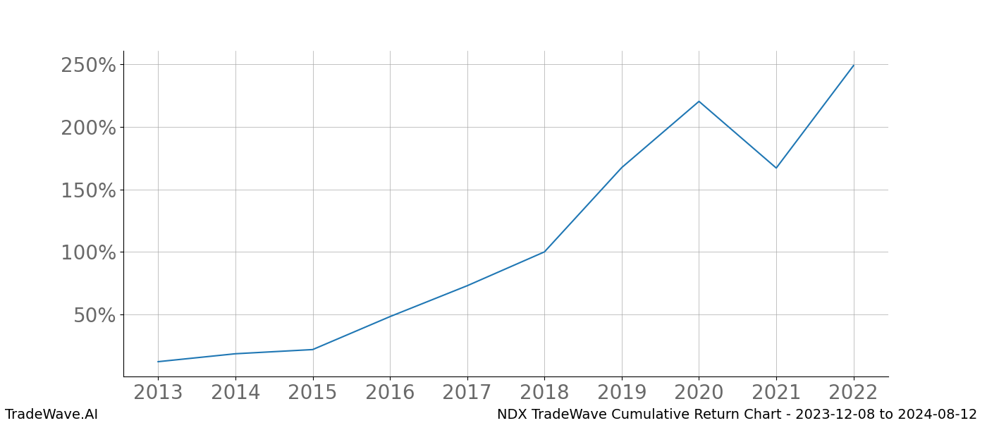 Cumulative chart NDX for date range: 2023-12-08 to 2024-08-12 - this chart shows the cumulative return of the TradeWave opportunity date range for NDX when bought on 2023-12-08 and sold on 2024-08-12 - this percent chart shows the capital growth for the date range over the past 10 years 