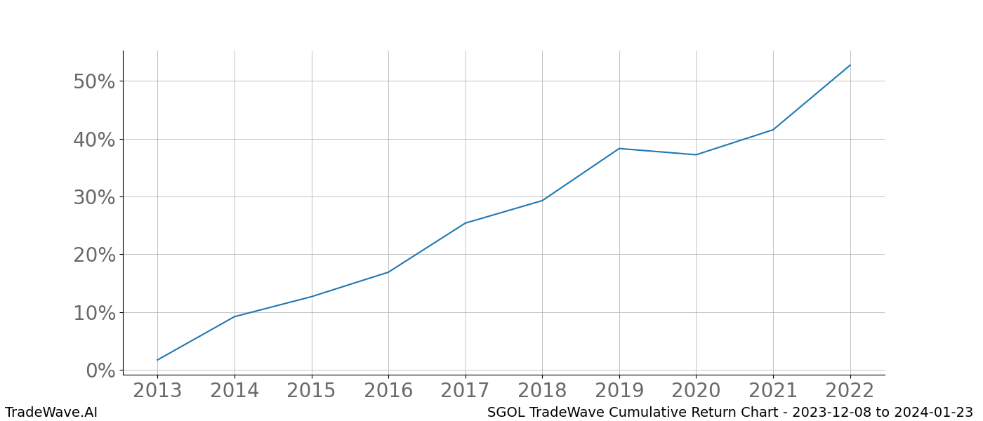 Cumulative chart SGOL for date range: 2023-12-08 to 2024-01-23 - this chart shows the cumulative return of the TradeWave opportunity date range for SGOL when bought on 2023-12-08 and sold on 2024-01-23 - this percent chart shows the capital growth for the date range over the past 10 years 