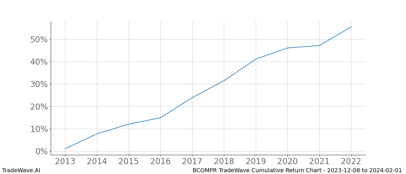 Cumulative chart BCOMPR for date range: 2023-12-08 to 2024-02-01 - this chart shows the cumulative return of the TradeWave opportunity date range for BCOMPR when bought on 2023-12-08 and sold on 2024-02-01 - this percent chart shows the capital growth for the date range over the past 10 years 