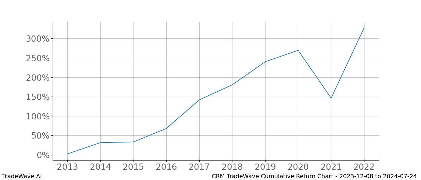 Cumulative chart CRM for date range: 2023-12-08 to 2024-07-24 - this chart shows the cumulative return of the TradeWave opportunity date range for CRM when bought on 2023-12-08 and sold on 2024-07-24 - this percent chart shows the capital growth for the date range over the past 10 years 