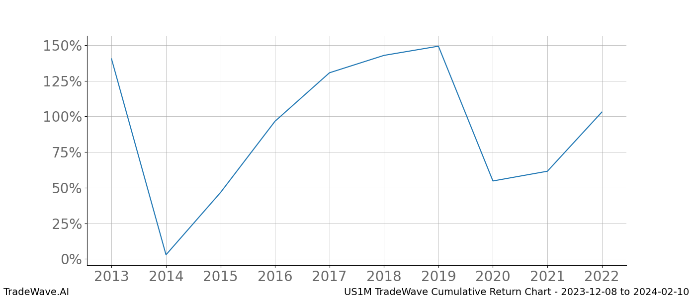 Cumulative chart US1M for date range: 2023-12-08 to 2024-02-10 - this chart shows the cumulative return of the TradeWave opportunity date range for US1M when bought on 2023-12-08 and sold on 2024-02-10 - this percent chart shows the capital growth for the date range over the past 10 years 