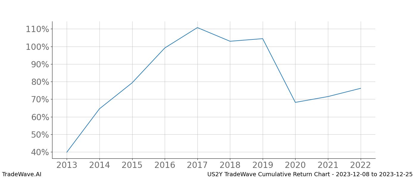 Cumulative chart US2Y for date range: 2023-12-08 to 2023-12-25 - this chart shows the cumulative return of the TradeWave opportunity date range for US2Y when bought on 2023-12-08 and sold on 2023-12-25 - this percent chart shows the capital growth for the date range over the past 10 years 