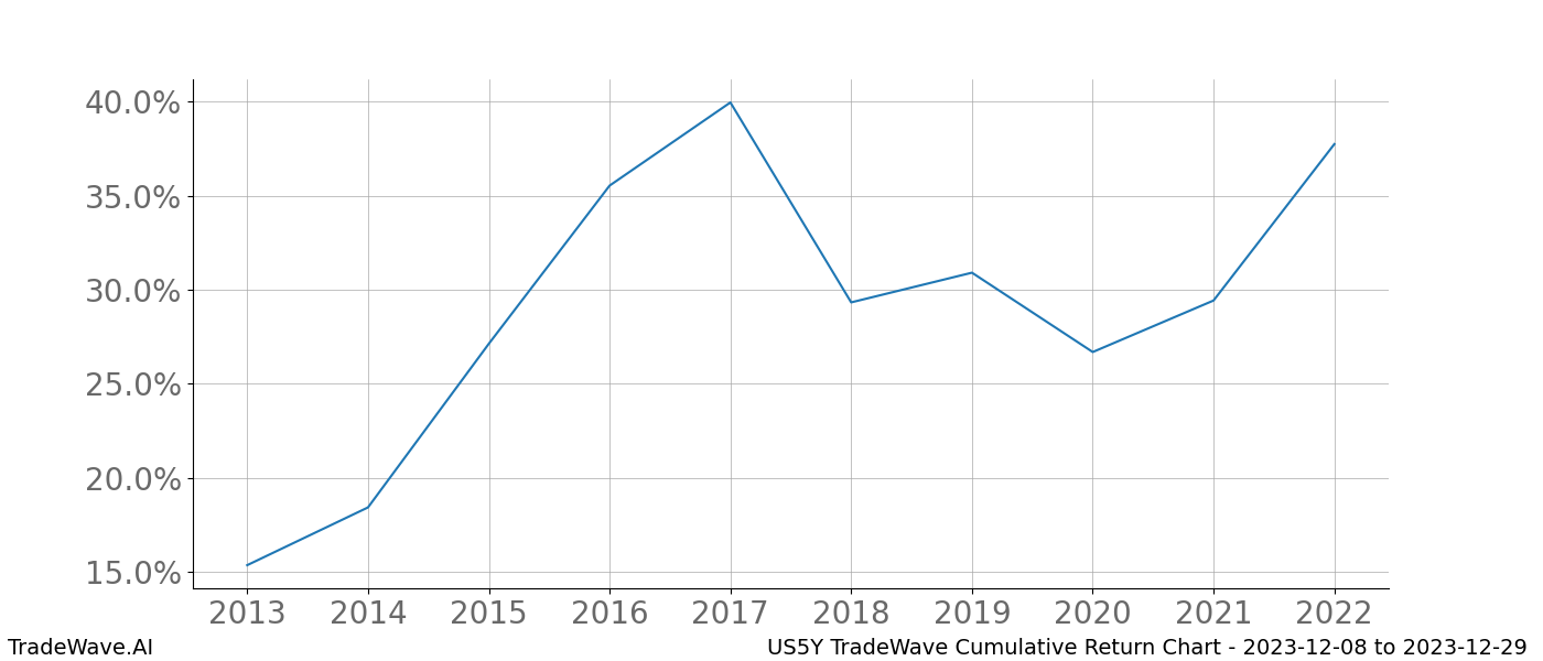 Cumulative chart US5Y for date range: 2023-12-08 to 2023-12-29 - this chart shows the cumulative return of the TradeWave opportunity date range for US5Y when bought on 2023-12-08 and sold on 2023-12-29 - this percent chart shows the capital growth for the date range over the past 10 years 