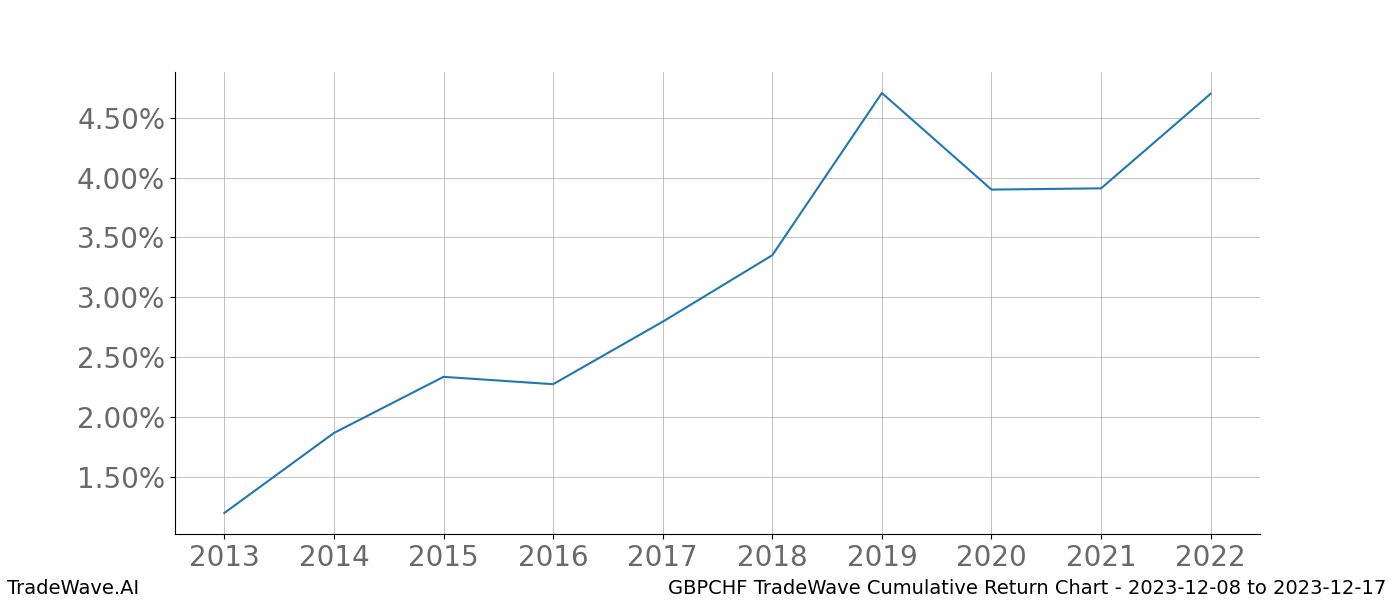 Cumulative chart GBPCHF for date range: 2023-12-08 to 2023-12-17 - this chart shows the cumulative return of the TradeWave opportunity date range for GBPCHF when bought on 2023-12-08 and sold on 2023-12-17 - this percent chart shows the capital growth for the date range over the past 10 years 