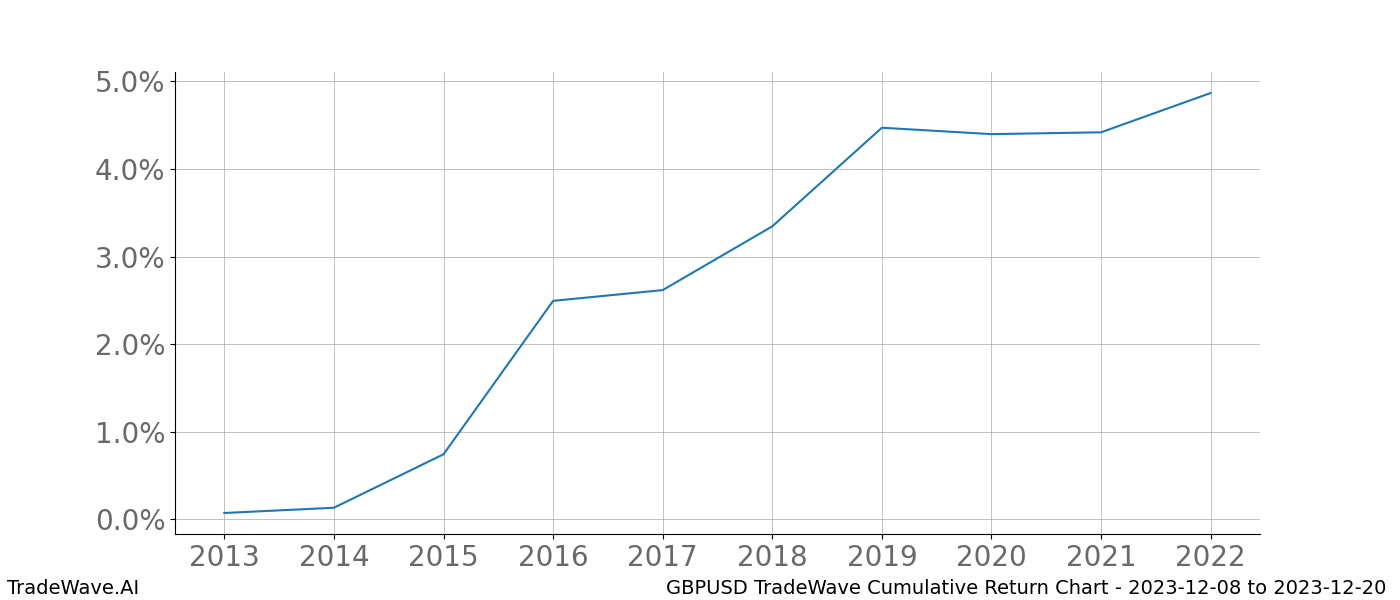 Cumulative chart GBPUSD for date range: 2023-12-08 to 2023-12-20 - this chart shows the cumulative return of the TradeWave opportunity date range for GBPUSD when bought on 2023-12-08 and sold on 2023-12-20 - this percent chart shows the capital growth for the date range over the past 10 years 