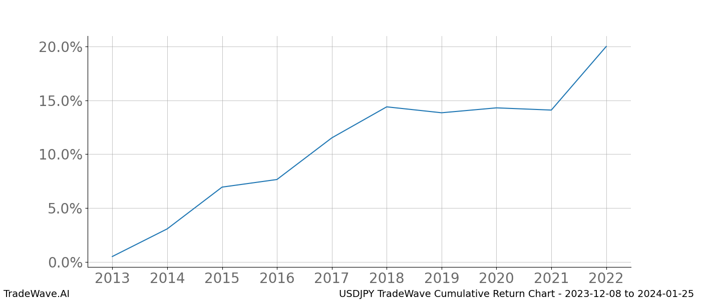 Cumulative chart USDJPY for date range: 2023-12-08 to 2024-01-25 - this chart shows the cumulative return of the TradeWave opportunity date range for USDJPY when bought on 2023-12-08 and sold on 2024-01-25 - this percent chart shows the capital growth for the date range over the past 10 years 