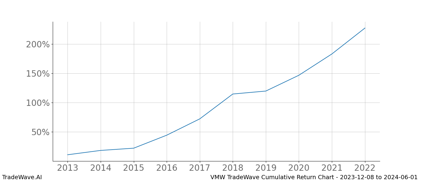 Cumulative chart VMW for date range: 2023-12-08 to 2024-06-01 - this chart shows the cumulative return of the TradeWave opportunity date range for VMW when bought on 2023-12-08 and sold on 2024-06-01 - this percent chart shows the capital growth for the date range over the past 10 years 