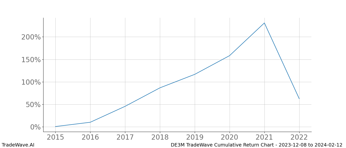 Cumulative chart DE3M for date range: 2023-12-08 to 2024-02-12 - this chart shows the cumulative return of the TradeWave opportunity date range for DE3M when bought on 2023-12-08 and sold on 2024-02-12 - this percent chart shows the capital growth for the date range over the past 8 years 