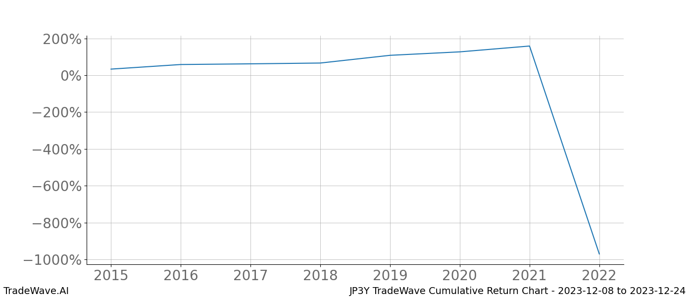 Cumulative chart JP3Y for date range: 2023-12-08 to 2023-12-24 - this chart shows the cumulative return of the TradeWave opportunity date range for JP3Y when bought on 2023-12-08 and sold on 2023-12-24 - this percent chart shows the capital growth for the date range over the past 8 years 