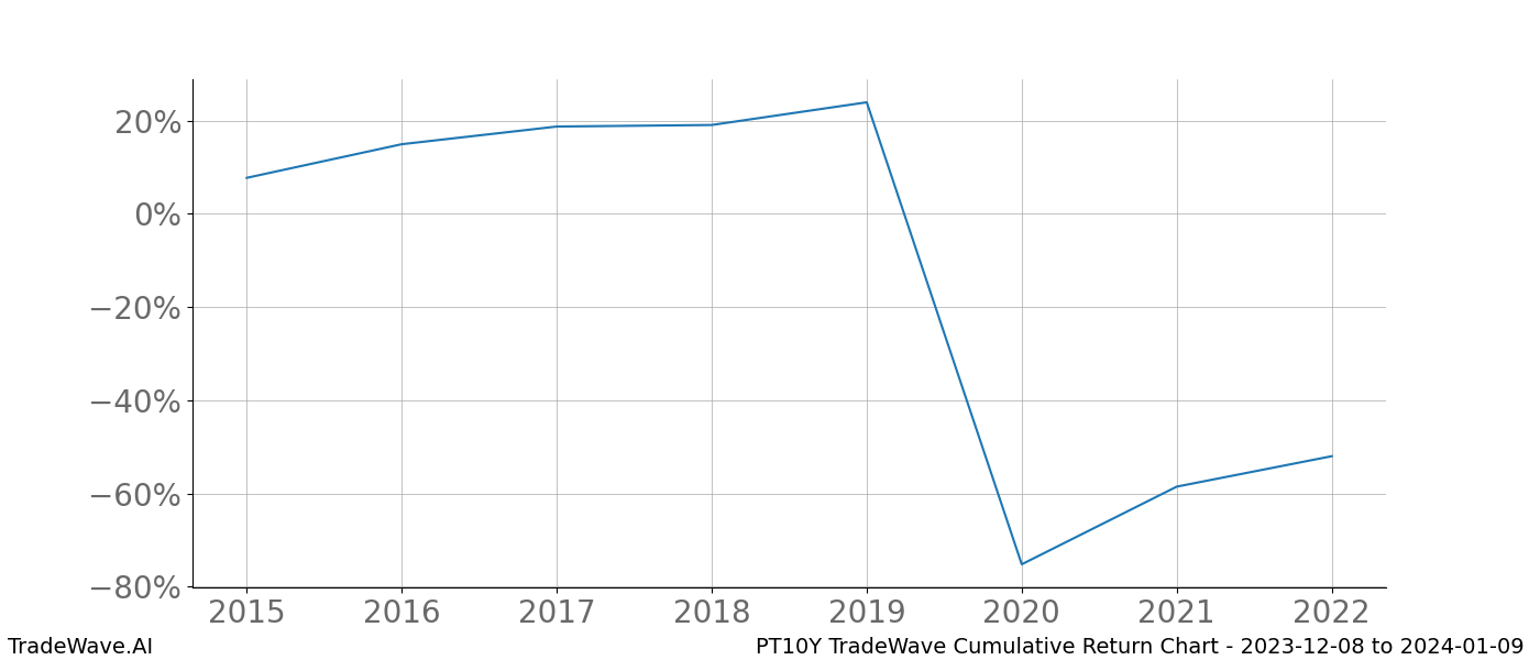 Cumulative chart PT10Y for date range: 2023-12-08 to 2024-01-09 - this chart shows the cumulative return of the TradeWave opportunity date range for PT10Y when bought on 2023-12-08 and sold on 2024-01-09 - this percent chart shows the capital growth for the date range over the past 8 years 