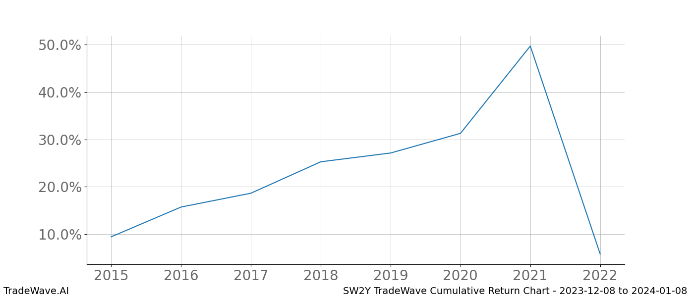 Cumulative chart SW2Y for date range: 2023-12-08 to 2024-01-08 - this chart shows the cumulative return of the TradeWave opportunity date range for SW2Y when bought on 2023-12-08 and sold on 2024-01-08 - this percent chart shows the capital growth for the date range over the past 8 years 