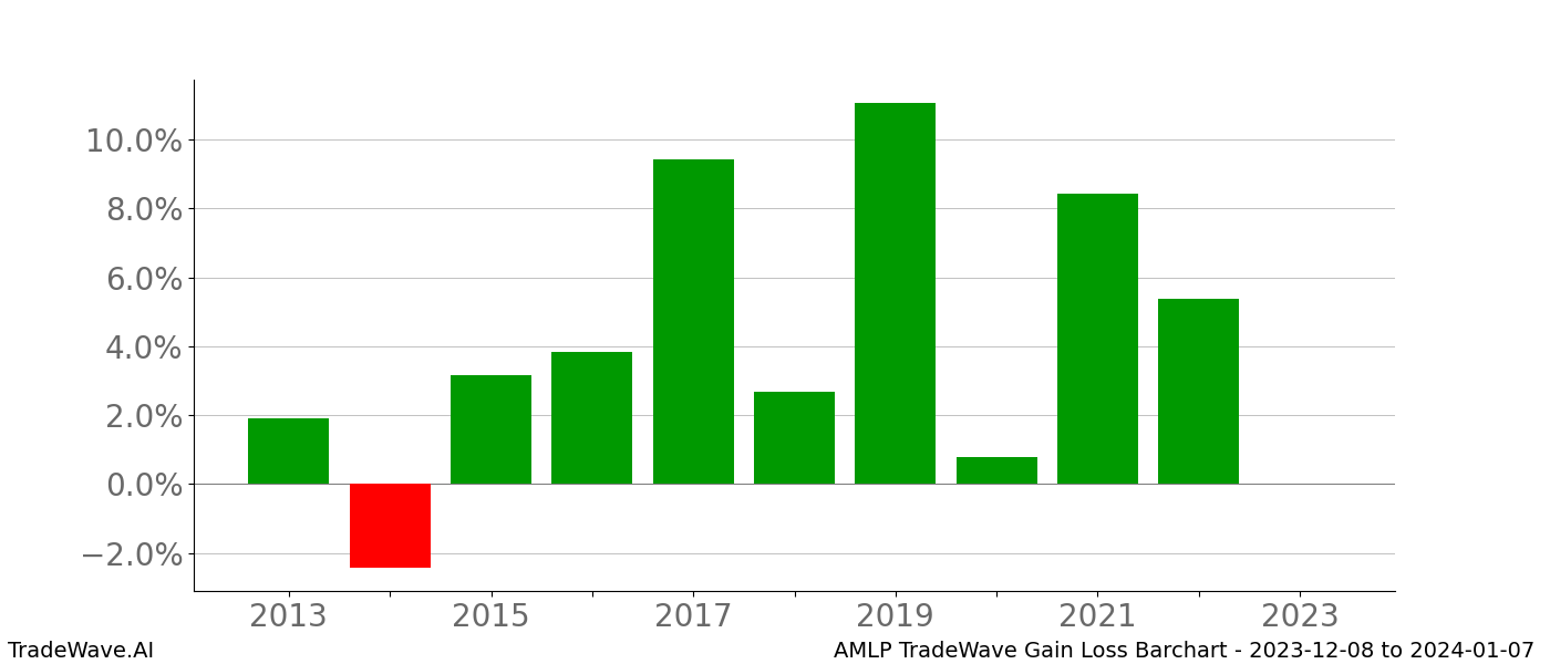 Gain/Loss barchart AMLP for date range: 2023-12-08 to 2024-01-07 - this chart shows the gain/loss of the TradeWave opportunity for AMLP buying on 2023-12-08 and selling it on 2024-01-07 - this barchart is showing 10 years of history