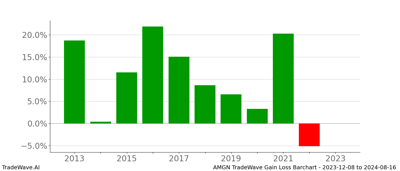 Gain/Loss barchart AMGN for date range: 2023-12-08 to 2024-08-16 - this chart shows the gain/loss of the TradeWave opportunity for AMGN buying on 2023-12-08 and selling it on 2024-08-16 - this barchart is showing 10 years of history