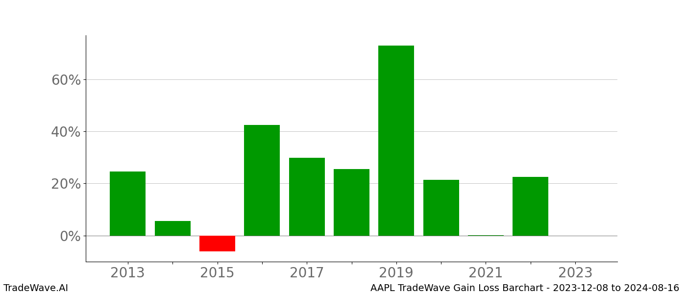 Gain/Loss barchart AAPL for date range: 2023-12-08 to 2024-08-16 - this chart shows the gain/loss of the TradeWave opportunity for AAPL buying on 2023-12-08 and selling it on 2024-08-16 - this barchart is showing 10 years of history