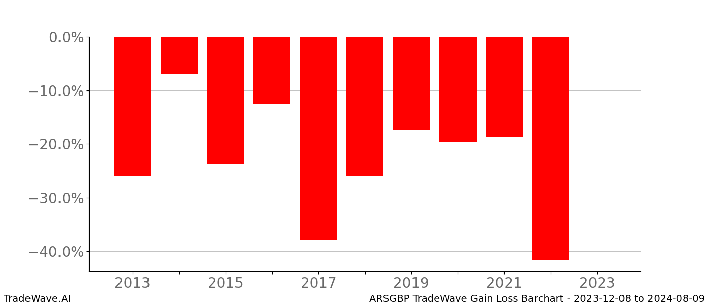 Gain/Loss barchart ARSGBP for date range: 2023-12-08 to 2024-08-09 - this chart shows the gain/loss of the TradeWave opportunity for ARSGBP buying on 2023-12-08 and selling it on 2024-08-09 - this barchart is showing 10 years of history