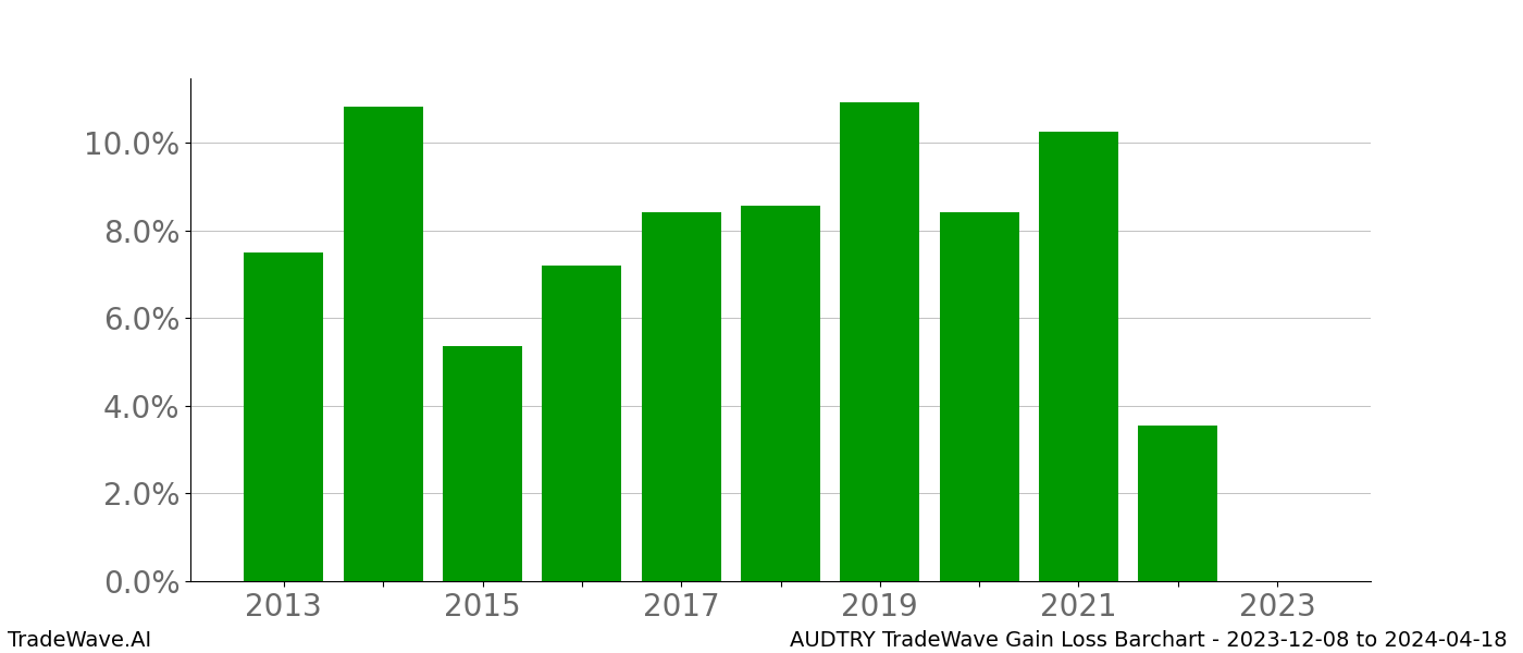 Gain/Loss barchart AUDTRY for date range: 2023-12-08 to 2024-04-18 - this chart shows the gain/loss of the TradeWave opportunity for AUDTRY buying on 2023-12-08 and selling it on 2024-04-18 - this barchart is showing 10 years of history