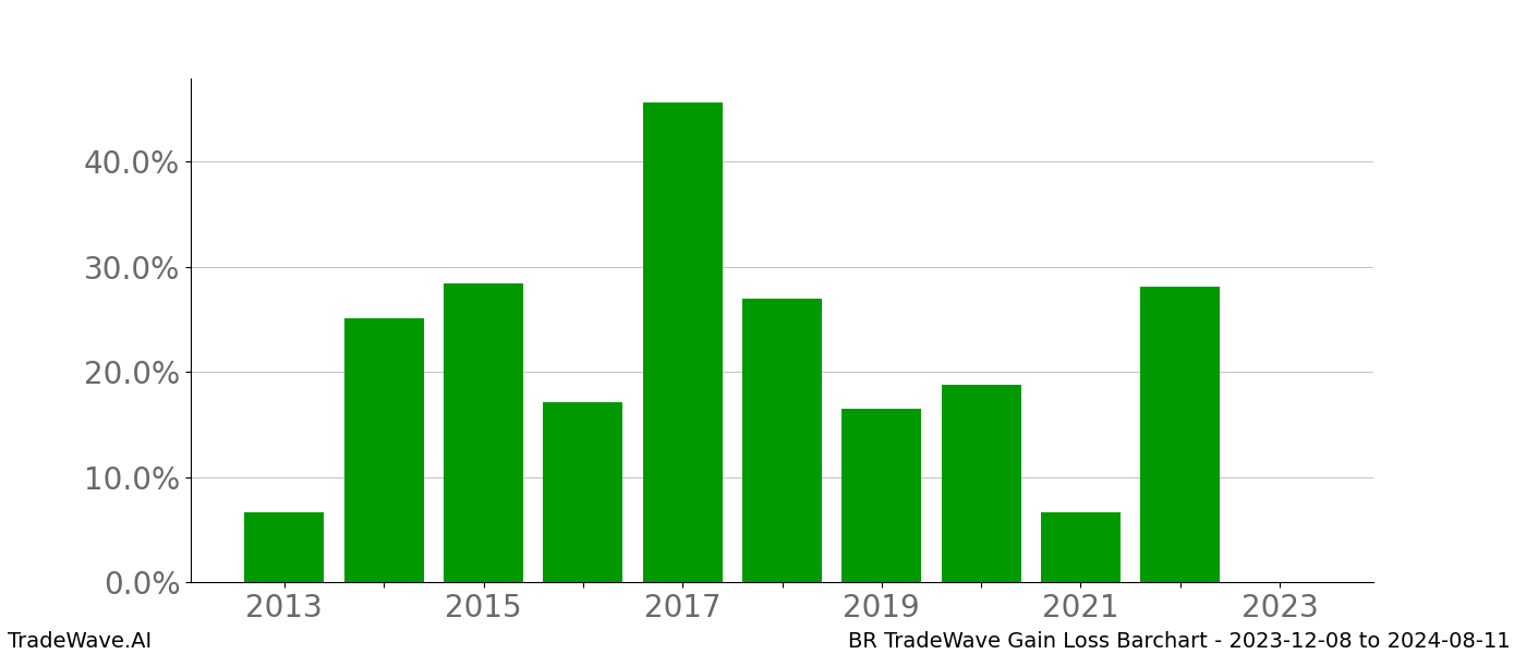 Gain/Loss barchart BR for date range: 2023-12-08 to 2024-08-11 - this chart shows the gain/loss of the TradeWave opportunity for BR buying on 2023-12-08 and selling it on 2024-08-11 - this barchart is showing 10 years of history