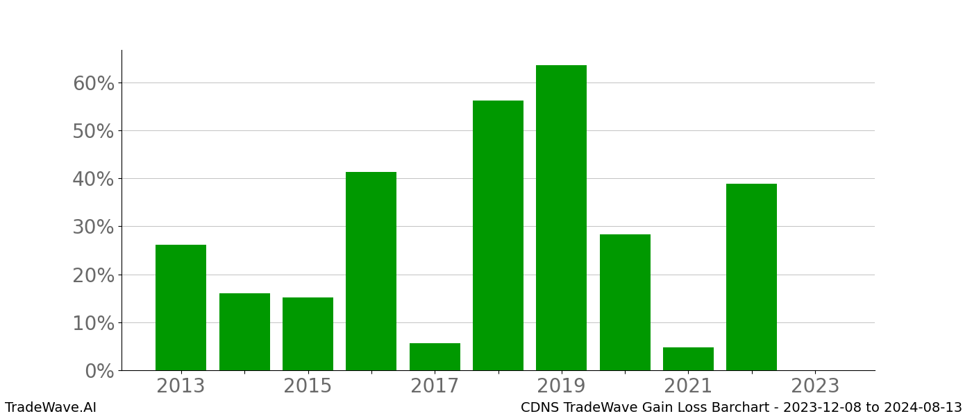 Gain/Loss barchart CDNS for date range: 2023-12-08 to 2024-08-13 - this chart shows the gain/loss of the TradeWave opportunity for CDNS buying on 2023-12-08 and selling it on 2024-08-13 - this barchart is showing 10 years of history