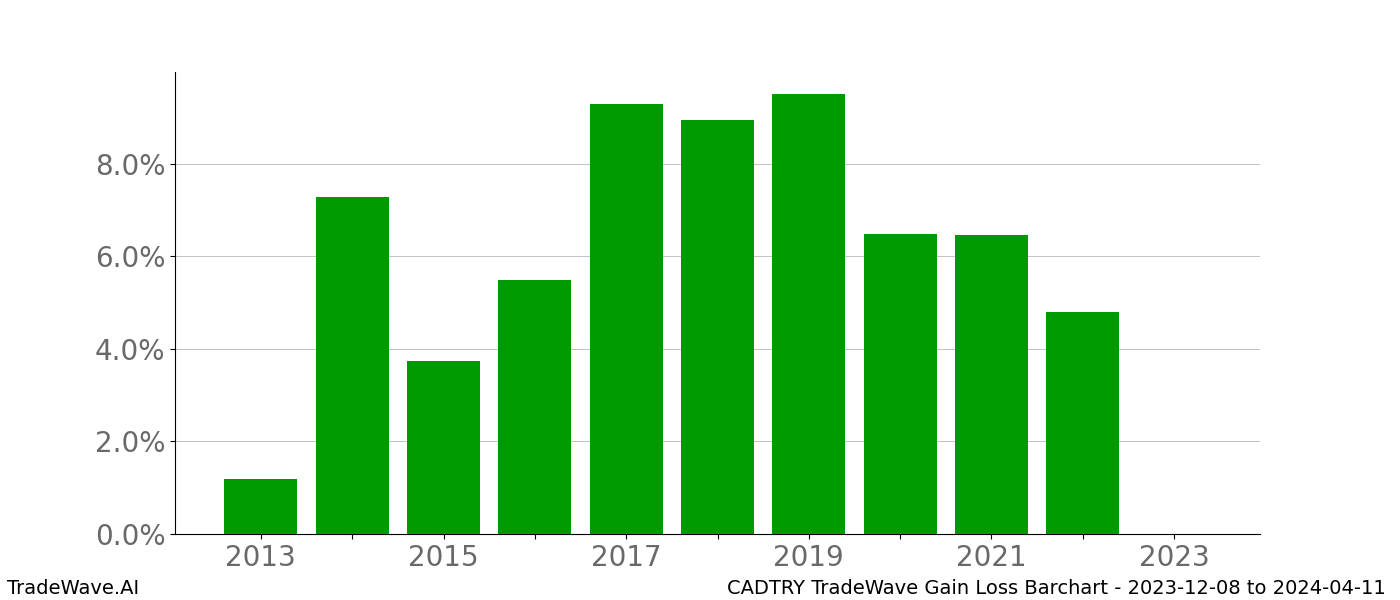 Gain/Loss barchart CADTRY for date range: 2023-12-08 to 2024-04-11 - this chart shows the gain/loss of the TradeWave opportunity for CADTRY buying on 2023-12-08 and selling it on 2024-04-11 - this barchart is showing 10 years of history