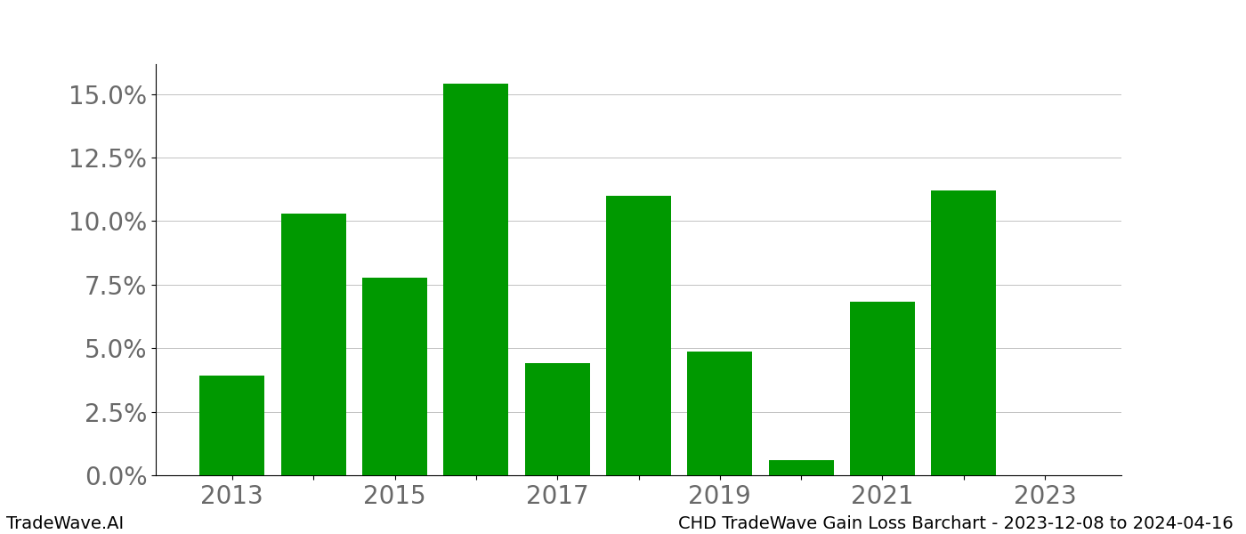 Gain/Loss barchart CHD for date range: 2023-12-08 to 2024-04-16 - this chart shows the gain/loss of the TradeWave opportunity for CHD buying on 2023-12-08 and selling it on 2024-04-16 - this barchart is showing 10 years of history