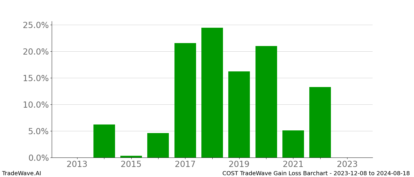 Gain/Loss barchart COST for date range: 2023-12-08 to 2024-08-18 - this chart shows the gain/loss of the TradeWave opportunity for COST buying on 2023-12-08 and selling it on 2024-08-18 - this barchart is showing 10 years of history