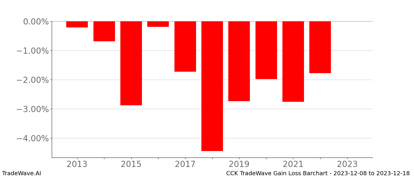 Gain/Loss barchart CCK for date range: 2023-12-08 to 2023-12-18 - this chart shows the gain/loss of the TradeWave opportunity for CCK buying on 2023-12-08 and selling it on 2023-12-18 - this barchart is showing 10 years of history