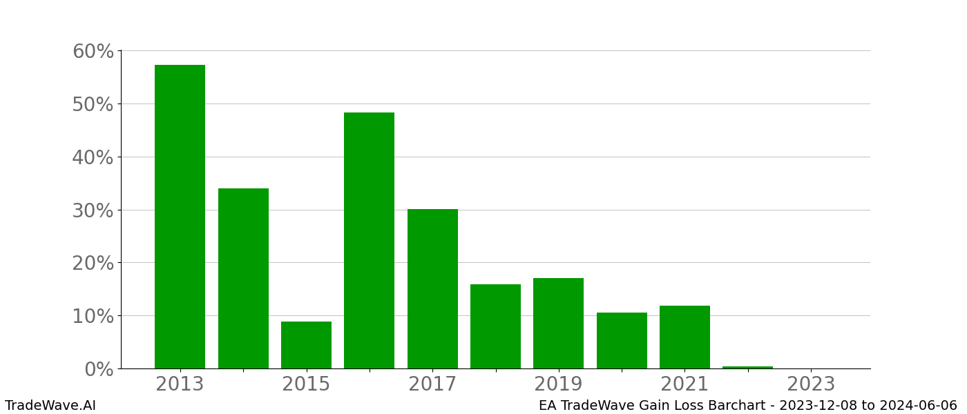 Gain/Loss barchart EA for date range: 2023-12-08 to 2024-06-06 - this chart shows the gain/loss of the TradeWave opportunity for EA buying on 2023-12-08 and selling it on 2024-06-06 - this barchart is showing 10 years of history