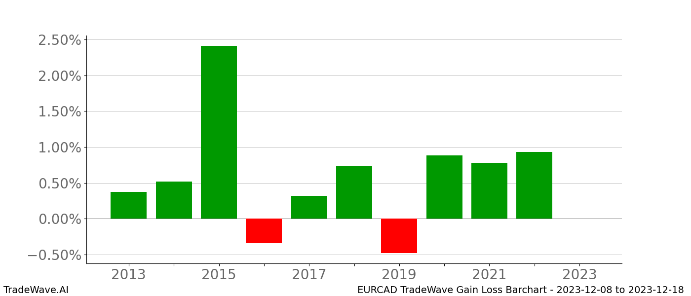 Gain/Loss barchart EURCAD for date range: 2023-12-08 to 2023-12-18 - this chart shows the gain/loss of the TradeWave opportunity for EURCAD buying on 2023-12-08 and selling it on 2023-12-18 - this barchart is showing 10 years of history