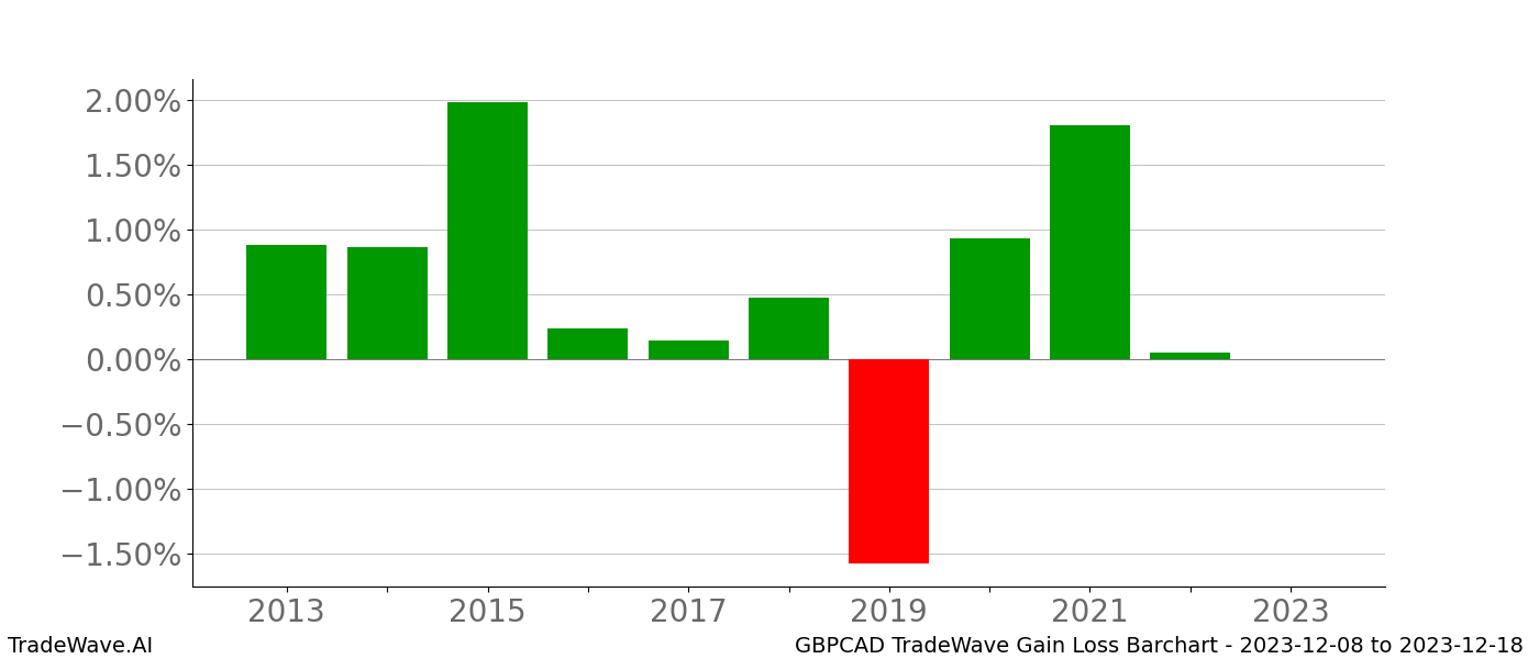 Gain/Loss barchart GBPCAD for date range: 2023-12-08 to 2023-12-18 - this chart shows the gain/loss of the TradeWave opportunity for GBPCAD buying on 2023-12-08 and selling it on 2023-12-18 - this barchart is showing 10 years of history