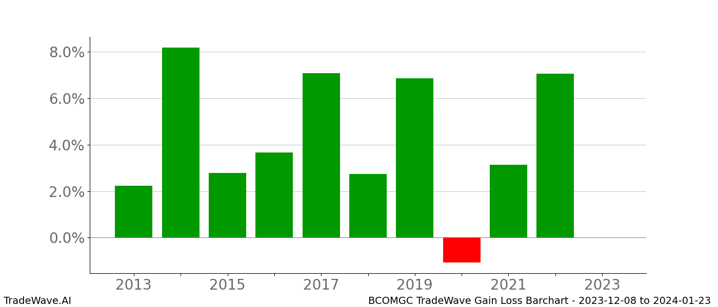 Gain/Loss barchart BCOMGC for date range: 2023-12-08 to 2024-01-23 - this chart shows the gain/loss of the TradeWave opportunity for BCOMGC buying on 2023-12-08 and selling it on 2024-01-23 - this barchart is showing 10 years of history