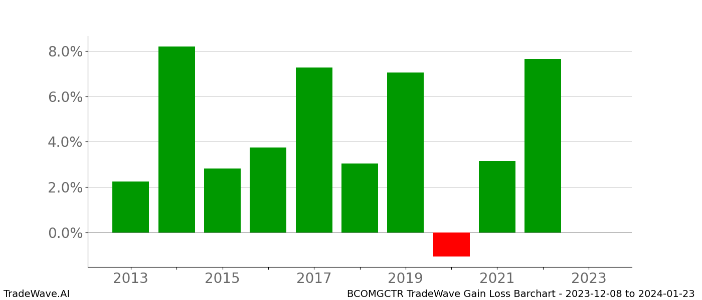 Gain/Loss barchart BCOMGCTR for date range: 2023-12-08 to 2024-01-23 - this chart shows the gain/loss of the TradeWave opportunity for BCOMGCTR buying on 2023-12-08 and selling it on 2024-01-23 - this barchart is showing 10 years of history