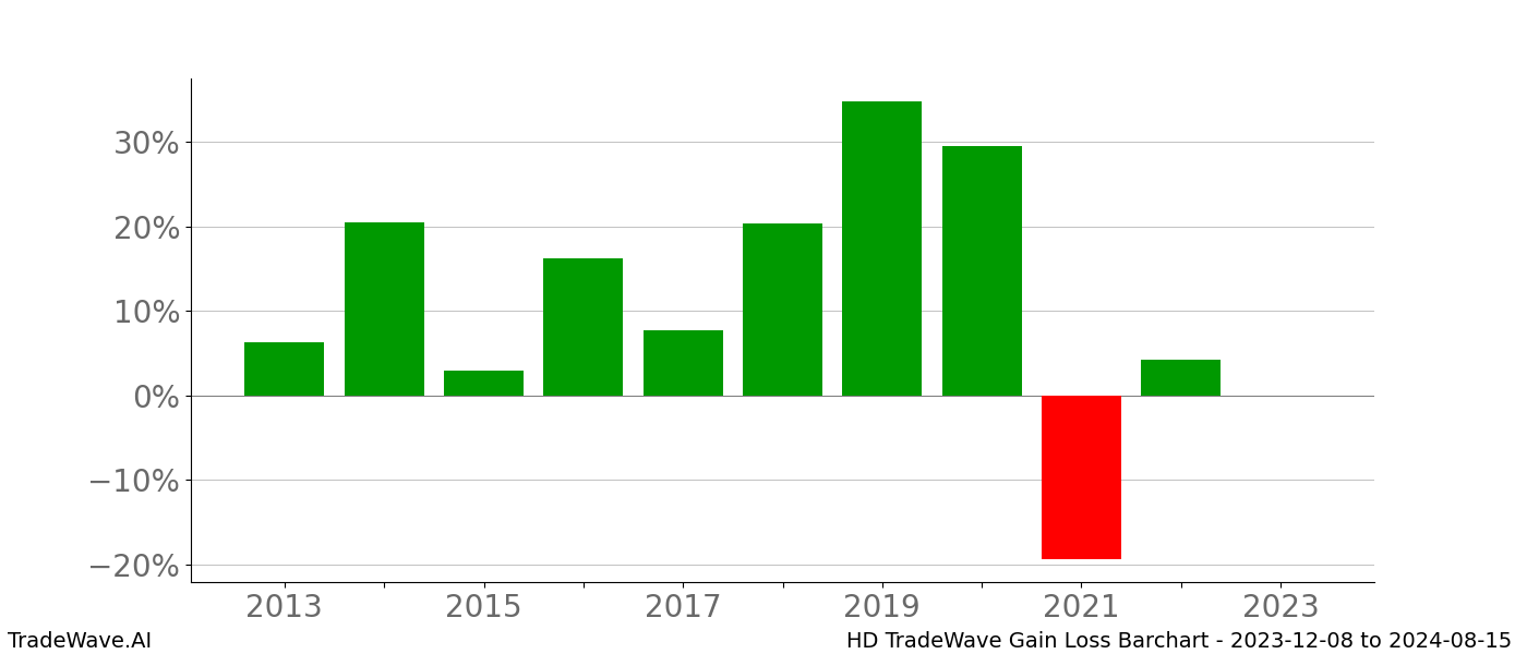 Gain/Loss barchart HD for date range: 2023-12-08 to 2024-08-15 - this chart shows the gain/loss of the TradeWave opportunity for HD buying on 2023-12-08 and selling it on 2024-08-15 - this barchart is showing 10 years of history