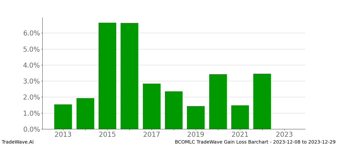 Gain/Loss barchart BCOMLC for date range: 2023-12-08 to 2023-12-29 - this chart shows the gain/loss of the TradeWave opportunity for BCOMLC buying on 2023-12-08 and selling it on 2023-12-29 - this barchart is showing 10 years of history