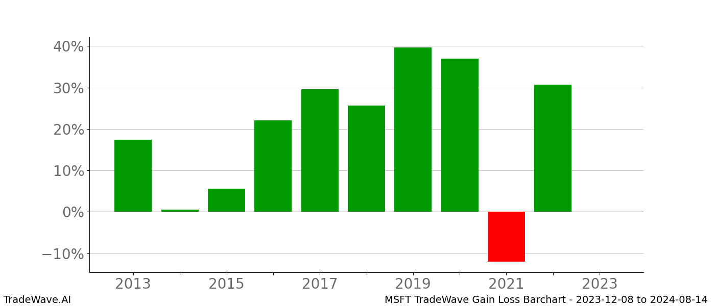 Gain/Loss barchart MSFT for date range: 2023-12-08 to 2024-08-14 - this chart shows the gain/loss of the TradeWave opportunity for MSFT buying on 2023-12-08 and selling it on 2024-08-14 - this barchart is showing 10 years of history