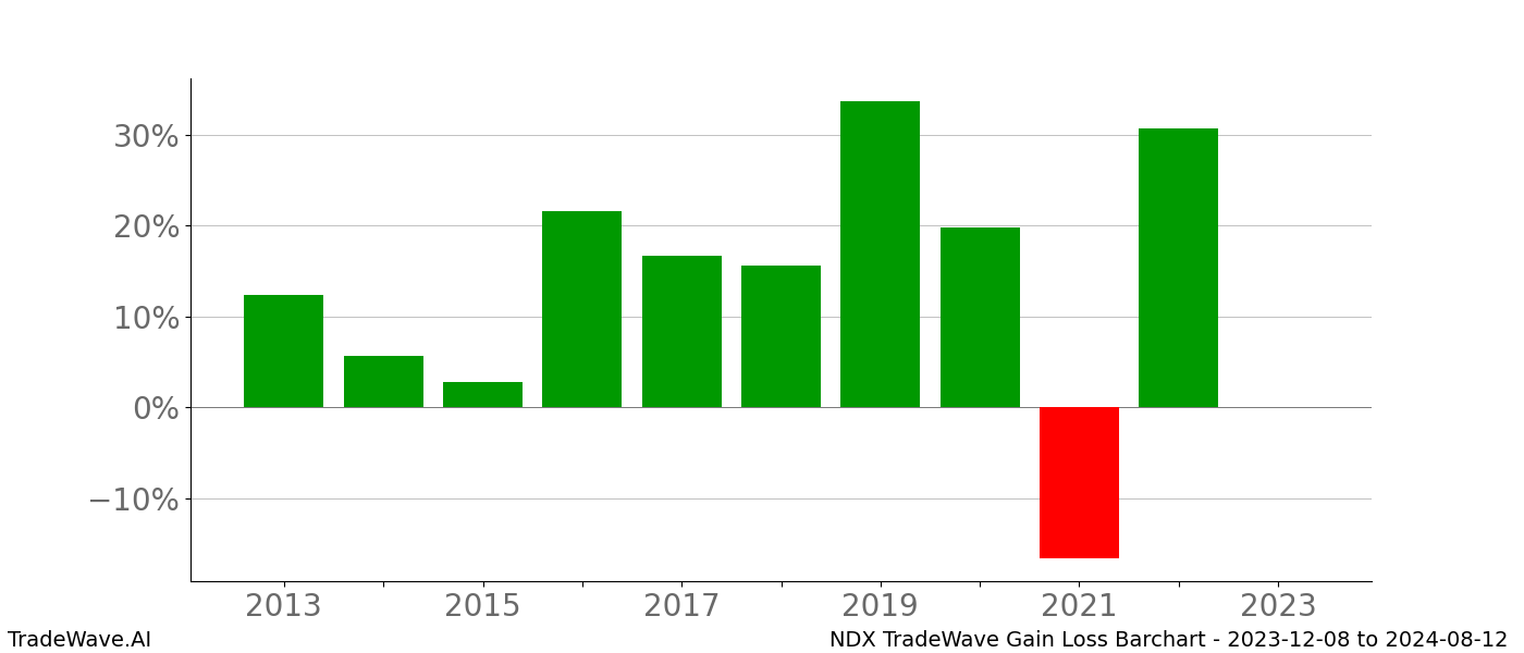 Gain/Loss barchart NDX for date range: 2023-12-08 to 2024-08-12 - this chart shows the gain/loss of the TradeWave opportunity for NDX buying on 2023-12-08 and selling it on 2024-08-12 - this barchart is showing 10 years of history