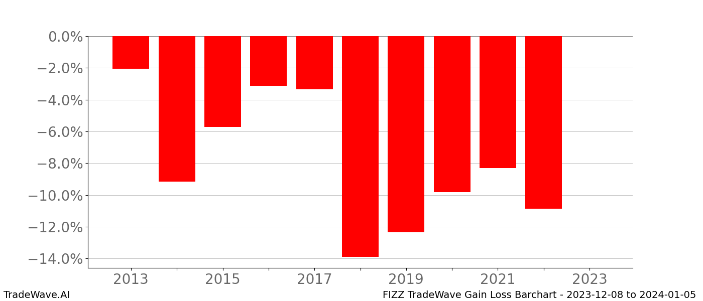 Gain/Loss barchart FIZZ for date range: 2023-12-08 to 2024-01-05 - this chart shows the gain/loss of the TradeWave opportunity for FIZZ buying on 2023-12-08 and selling it on 2024-01-05 - this barchart is showing 10 years of history