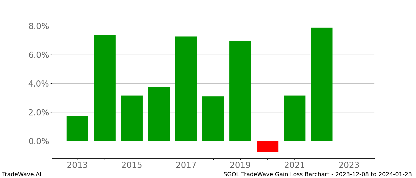 Gain/Loss barchart SGOL for date range: 2023-12-08 to 2024-01-23 - this chart shows the gain/loss of the TradeWave opportunity for SGOL buying on 2023-12-08 and selling it on 2024-01-23 - this barchart is showing 10 years of history