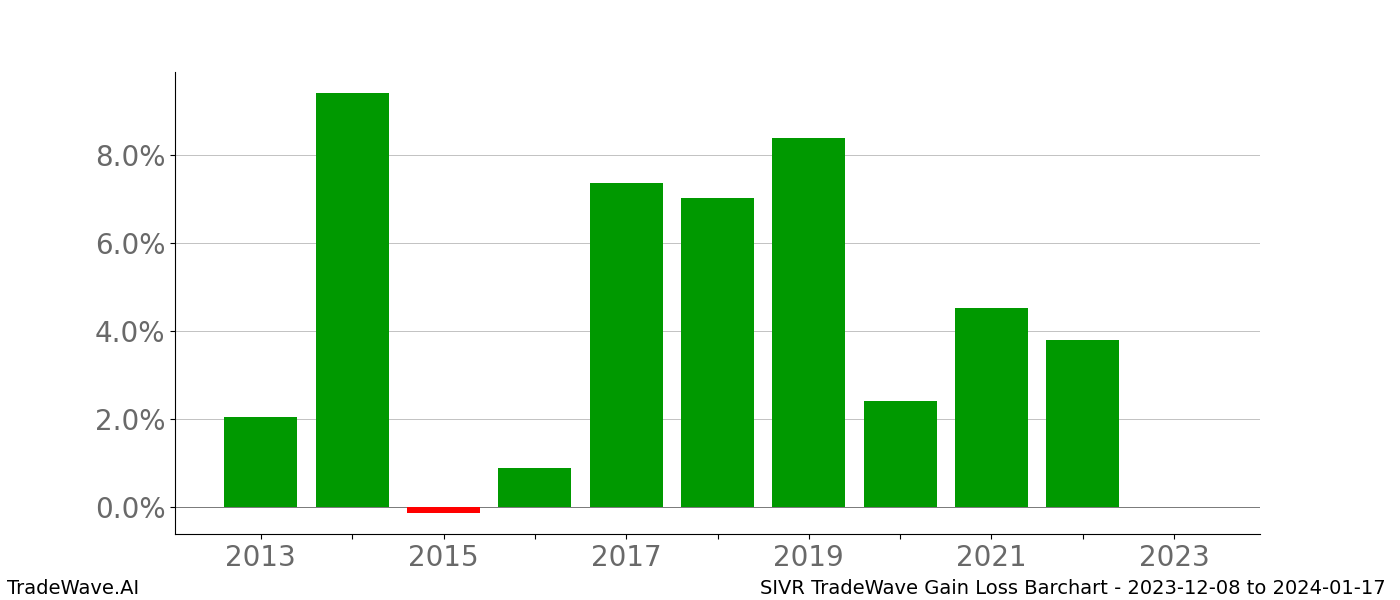 Gain/Loss barchart SIVR for date range: 2023-12-08 to 2024-01-17 - this chart shows the gain/loss of the TradeWave opportunity for SIVR buying on 2023-12-08 and selling it on 2024-01-17 - this barchart is showing 10 years of history