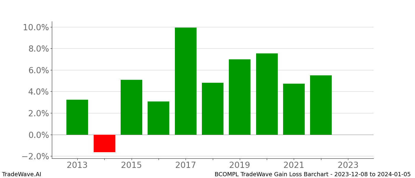 Gain/Loss barchart BCOMPL for date range: 2023-12-08 to 2024-01-05 - this chart shows the gain/loss of the TradeWave opportunity for BCOMPL buying on 2023-12-08 and selling it on 2024-01-05 - this barchart is showing 10 years of history