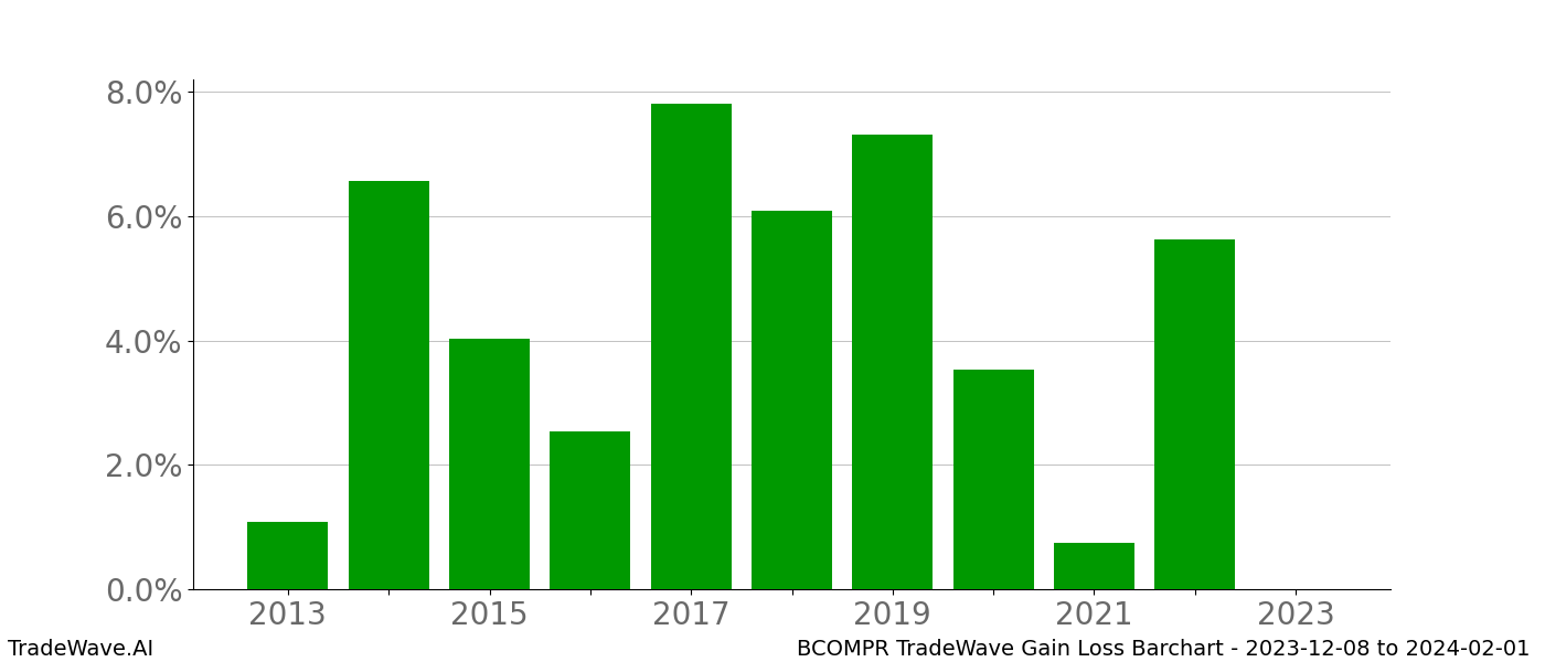 Gain/Loss barchart BCOMPR for date range: 2023-12-08 to 2024-02-01 - this chart shows the gain/loss of the TradeWave opportunity for BCOMPR buying on 2023-12-08 and selling it on 2024-02-01 - this barchart is showing 10 years of history