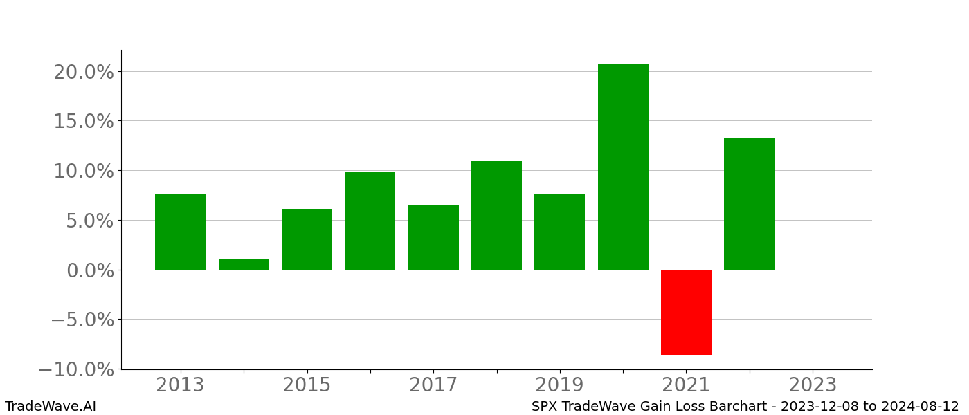 Gain/Loss barchart SPX for date range: 2023-12-08 to 2024-08-12 - this chart shows the gain/loss of the TradeWave opportunity for SPX buying on 2023-12-08 and selling it on 2024-08-12 - this barchart is showing 10 years of history